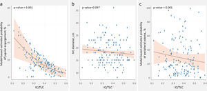 Association between IC/TLC and parameters of systemic fluid overload. (A) Jugular engorgement. (B) Inferior vena cava diameter. (C) Peripheral edema. (D) Renal congestion. IC/TLC: inspiratory-to-total lung capacity ratio; IVC: inferior vena cava. Dichotomous variables are presented as population-level, model-based estimated probabilities of symptom/sign presence derived from logistic regression models.