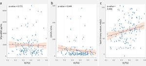 Association between IC/TLC and biomarkers. (A) NT-proBNP. (B) CA125. CA125: carbohydrate antigen 125; IC/TLC: inspiratory-to-total lung capacity ratio; NT-proBNP: amino-terminal pro-brain natriuretic peptide.