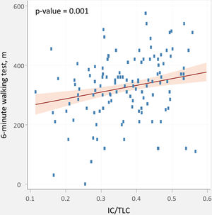 Association between IC/TLC and 6-min walking test. IC/TLC: inspiratory-to-total lung capacity ratio; 6MWT: 6-minute walking test.