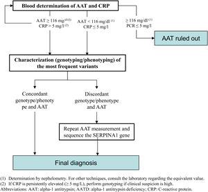 Diagnostic algorithm. (1) Determination by nephelometry. For other techniques, consult the laboratory regarding the equivalent cutoff value. (2) If CRP is persistently elevated (≥5mg/L), perform genotyping if clinical suspicion is high. AAT, alpha-1 antitrypsin; AATD, alpha-1 antitrypsin deficiency; CRP, C-reactive protein.