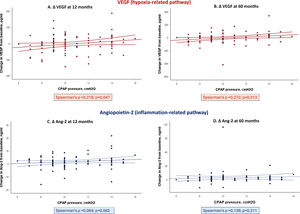 Relationship between CPAP pressure and longitudinal changes in endothelial biomarkers in CPAP-treated OSA patients.