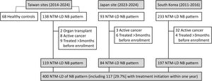 Flowchart of enrollment. NB, nodular-bronchiectatic pattern; NTM-PD, nontuberculous mycobacterial pulmonary disease.