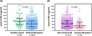 (A) sPD-1 levels in healthy controls and in patients with nontuberculous mycobacterial pulmonary disease (NTM-PD) presenting with a nodular-bronchiectatic (NB) pattern. (B) sPD-1 levels in patients with NTM-PD stratified by noncavitary versus cavitary NB pattern. Subgroup medians and IQRs are shown, with each dot representing an individual data point. One outlier in the control group and 9 in the NTM-PD group fall outside the axis range.