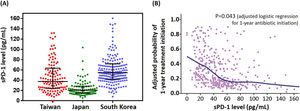 (A) Distribution of circulating sPD-1 levels in patients with nontuberculous mycobacterial pulmonary disease (NTM-PD) with a nodular-bronchiectatic (NB) pattern, stratified by study site. Data are shown as individual values with subgroup medians and IQRs. sPD-1 distributions differed across cohorts, with intermediate levels in Taiwan, median, 37.4pg/mL; IQR, 24.3–63.3pg/mL; lower values in Japan, median, 20.4pg/mL; IQR, 14.5–28.2pg/mL; and higher values in South Korea, median, 54.5pg/mL; IQR, 42.0–71.7pg/mL. Nine values exceeded the displayed axis range. (B) Adjusted probability of antibiotic treatment initiation within 1 year according to sPD-1 levels. Predicted probabilities were derived from a multivariable logistic regression model including sPD-1 levels and adjusting for study site – Japan and South Korea, with Taiwan as the reference – age, sex, BMI, smear positivity, MAC species, and cavitary disease. In this model, lower sPD-1 levels were independently associated with antibiotic initiation within 1 year: P=.043. The curve represents a locally weighted smoothing (LOESS) fit, demonstrating an inverse and nonlinear relationship. A small number of values exceeded the plotted axis range and are not shown.