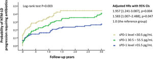 Kaplan–Meier curves showing the cumulative probability of disease progression requiring anti-NTM therapy within 3 years in patients with nontuberculous mycobacterial pulmonary disease (NTM-PD) with a nodular-bronchiectatic (NB) pattern, stratified by sPD-1 levels (n=389 after excluding 11 patients with antibiotic treatment before enrollment). Adjusted HRs and 95%CIs from the Cox regression analysis are also shown.