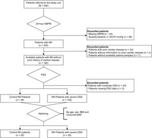 Flowchart of the selection of patients for the protein quantification study. ABPM, ambulatory blood pressure monitoring; NH, nocturnal hypertension; PSG, polysomnography; OSA, obstructive sleep apnea; MAP, mean arterial pressure. Nocturnal hypertension was defined as systolic/diastolic blood pressure ≥120/70mmHg. Patients were controls if they experienced <15 apnea-hypopneas per hour, moderate if >15 but <30, and severe if >30.