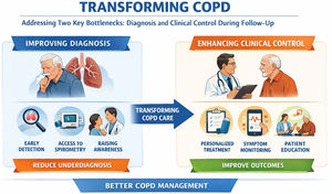 Two key bottlenecks in the diagnosis and management of COPD.
