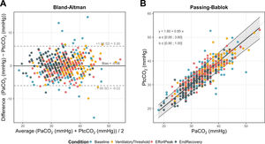 Comparison of PaCO2 with PtcCO2. (A) Bland–Altman plots for mean PtcCO2 vs PaCO2. Data were obtained from patients and volunteers during exercise testing (n=516 pairs). (B) Passing–Bablok regression between PaCO2, measured using arterialized blood analysis, and PtcCO2. Dotted lines represent the lower and upper limits of agreement; the solid line represents bias. Data points are colored according to sampling time: rest, ventilatory threshold, peak exercise, and end of recovery.