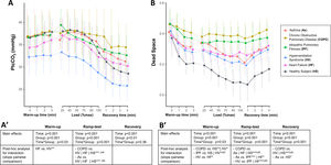 Pattern of PtcCO2 and dead space during exercise and recovery. Data are shown for groups with n≥10, together with statistical testing. (A) Pattern of PtcCO2 measured with an 80-s lag-time correction. (A′) Associated statistics. (B) Pattern of dead space measured with an 80-s lag-time correction. (B′) Associated statistics. Data are presented successively as follows: resting value and first 3min of warm-up, plotted on a time scale; subsequent ramp-up period of variable duration, plotted according to percentage of maximal workload achieved; and recovery period, with the same duration for all subjects, plotted on a time scale. Four minutes are represented instead of 5 because of the 80-s lag time. Both group effect and time or workload effect were significant for each phase; p<.001 for each. Interaction post hoc comparisons focused on pairwise slope comparisons. p*<.05, p**<.01, and p***<.001. Comparisons not displayed were not significant, p>.05. Data are presented as mean±SD.