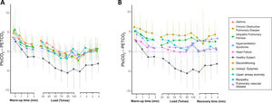 Pattern of the PtcCO2–PETCO2 gradient during exercise. (A) Patients and subjects with a gradient decrease below zero. (B) Patients and subjects with a gradient decrease remaining above zero. Healthy volunteers are shown as the lower curve for reference.