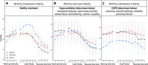 Measurements of PaCO2. PaCO2 was determined using earlobe arterialized blood, interpolated from 4 actual values: rest, ventilatory threshold, peak exercise, and end of recovery, shown in red; continuously recorded as PtcCO2, shown in black; or recorded as PETCO2, shown in blue.