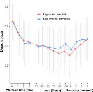 Comparison of dead-space dynamics during exercise. Dead-space dynamics in all subjects and patients were computed using PtcCO2 with an 80-s lag time, shown as the red curve, or without lag-time correction, shown as the blue curve.