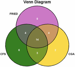 Concordance among frailty measures. Venn diagram showing concordance among the Fried frailty phenotype, Clinical Frailty Scale, and comprehensive geriatric assessment-derived Frailty Index.