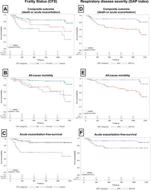 Event-free survival according to frailty status and respiratory disease severity in older patients with idiopathic pulmonary fibrosis. Kaplan–Meier curves showing the associations of Clinical Frailty Scale (CFS) categories and Gender-Age-Physiology (GAP) stage with clinical outcomes during follow-up. Panels A through C show survival curves according to CFS category – robust (CFS scores 1–3), prefrail (CFS score 4), and frail (CFS score ≥5) – for the composite outcome, all-cause mortality, and acute exacerbation, respectively. Panels D through F show the corresponding analyses according to GAP stage, comparing stage I with stages II to III. Differences among groups were assessed using the log-rank test.