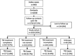 Flowchart of the cohort of individuals with tuberculosis infection identified through contact tracing in Catalonia, Spain, from 2019 to 2021.