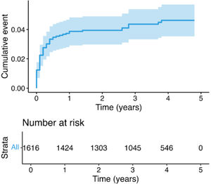 Cumulative risk of developing tuberculosis disease among individuals with tuberculosis infection during 5 years of follow-up in Catalonia, Spain, from 2019 to 2021.