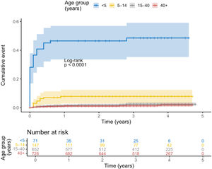 Cumulative risk of developing tuberculosis disease among individuals with tuberculosis infection, stratified by age group, during 5 years of follow-up in Catalonia, Spain, from 2019 to 2021.