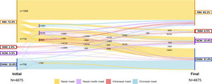 Sankey diagram of mask-type trajectories from treatment initiation to the end of the study. Flows represent transitions between mask types over time, with band width proportional to the number of patients. The left margin shows the initial distribution of mask types, and the right margin shows the final distribution. INM, intranasal mask; NCM, nasal-cradle mask; NM, nasal mask; ONM, oronasal mask.