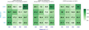 Mask-type transitions between consecutive changes. Heat maps show the percentage of transitions from the mask used at time t (rows) to the mask used at time t+1 (columns). Panels are stratified according to final CPAP-use status: adherence, nonadherence, or treatment termination. Diagonal cells indicate persistence with the same mask type, whereas off-diagonal cells indicate switches. Colour intensity increases with the percentage of patients.