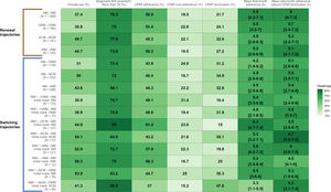 Mask-sequence groups according to patient characteristics. Heat maps show the characteristics of each mask-sequence group. For each trajectory group (columns), rows show clinical and treatment characteristics expressed as percentages—female sex, BMI≥30kg/m2, diagnostic AHI>30events/h, CPAP termination, CPAP nonadherence, and CPAP adherence—or medians (IQR)—age, first-month CPAP use, and final-month CPAP use excluding patients who terminated treatment. Colour intensity increases with the value. AHI, apnoea–hypopnoea index; BMI, body mass index; INM, intranasal mask; NCM, nasal-cradle mask; NM, nasal mask; ONM, oronasal mask. Technical note: For quantitative CPAP-use variables, 8h/d was defined as 100%.
