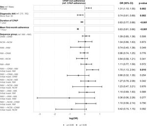 Multivariable multinomial regression analysis of CPAP nonadherence. INM, intranasal mask; NCM, nasal-cradle mask; NM, nasal mask; ONM, oronasal mask. NM→NM indicates NM renewal.