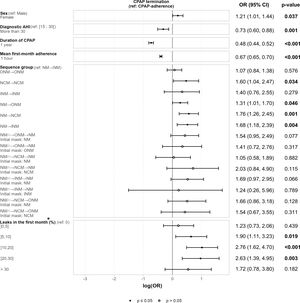 Multivariable multinomial regression analysis of CPAP termination. INM, intranasal mask; NCM, nasal-cradle mask; NM, nasal mask; ONM, oronasal mask. First-month leak values correspond to leak-severity categories based on percentiles of the maximum leak recorded during the first month. NM→NM indicates NM renewal.