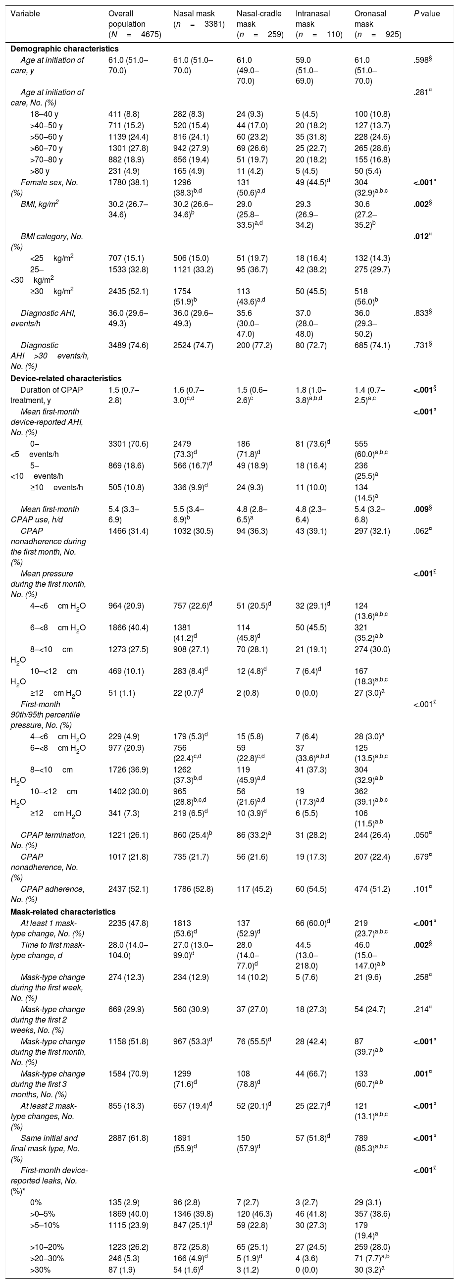Tables