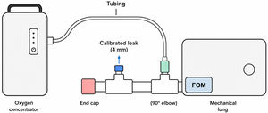 Experimental setup used to interface each portable oxygen concentrator with the ASL 5000 mechanical lung. FOM: Fast Oxygen Measurement.