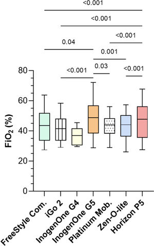 Median (IQR) inspired fraction in oxygen (FiO2) according to the seven POC devices.