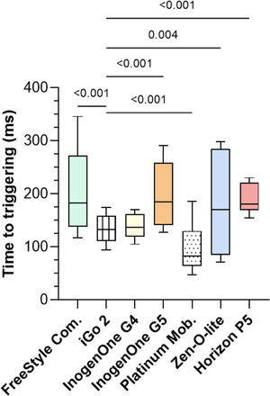 Median (IQR) time to triggering in ms according to the seven POC devices.