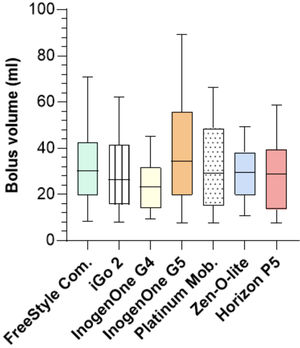 Median (IQR) bolus volume in ml according to the seven POC devices.