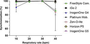 Percentages (mean, SD) of synchronization of the devices according to the 4 levels of respiratory frequency tested.