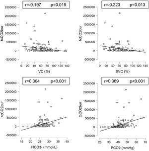 Correlation of hypercapnic burden with pulmonary function test results and blood gas parameters.
