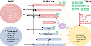 Conceptual framework for the clinical use of built-in ventilator software in home NIV. Solid black arrows indicate relationships supported by published evidence, whereas dashed black arrows indicate plausible but not yet firmly established relationships. Solid yellow arrows indicate problems that can be reliably assessed using built-in ventilator software data, whereas dashed yellow arrows indicate problems that can only be assessed indirectly or with lower reliability. ABG, arterial blood gas; HRQoL, health-related quality of life; PSG, polysomnography; PROMs, patient-reported outcome measures; PVA, patient–ventilator asynchrony; tcCO2, transcutaneous carbon dioxide monitoring; UA, upper airway; VP, ventilatory polygraphy.