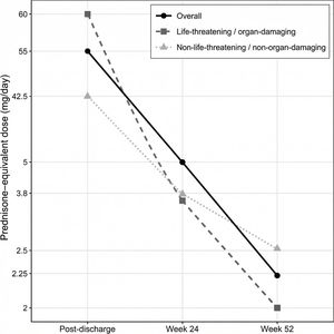 Reduction in glucocorticoid dose over 52 weeks (mepolizumab 300mg)