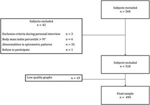 Flowchart of the selection of the subjects.