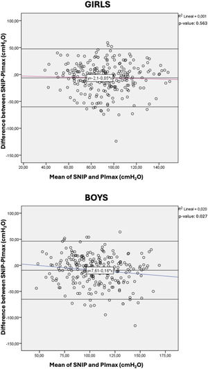 Bland–Altman plots illustrating the differences between maximal sniff nasal inspiratory pressure (SNIP) and maximal inspiratory pressure (PImax) in the total sample, as well as stratified by sex. The central line represents the bias, while the more distant lines indicate the 95% confidence intervals. The regression lines show a negative trend, indicating that as the mean values increase, the difference between SNIP and PImax widens, favouring PImax. The proportional bias is indicated by the p-values displayed in the upper right corner.