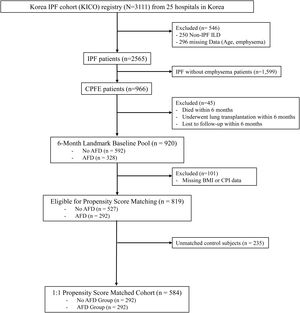 Flow chart. IPF, idiopathic pulmonary fibrosis; ILD, interstitial lung disease; CT, computed tomography; CPFE, combined pulmonary fibrosis and emphysema; AFD, antifibrotic; BMI, body mass index; CPI Composite Physiologic Index.