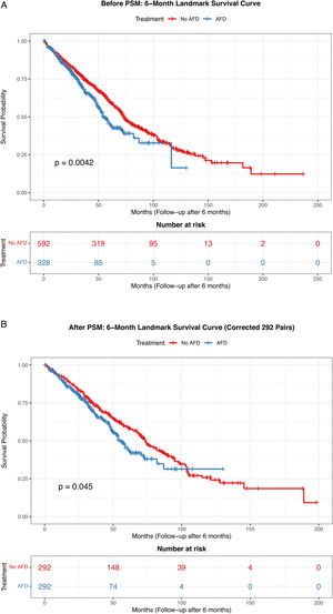 Kaplan–Meier survival curves for transplant-free survival before and after propensity score matching within the 6-month landmark cohort. (A) Cumulative survival trajectory in the unadjusted pre-matching baseline pool (N=920). The 6-month landmark milestone following initial diagnosis is anchored as the temporal time origin (Months=0). The red line represents the No AFD control group (n=592), and the blue line indicates the AFD treatment group (n=328). Statistical comparison via the conventional log-rank test demonstrates a significantly lower survival probability in the unadjusted AFD arm (p=0.0042), primarily reflecting baseline clinical severity selection biases. (B) Cumulative survival trajectory in the 1:1 propensity score-matched cohort (N=584). Strict 1:1 nearest-neighbor matching successfully equilibrated baseline prognostic confounders, generating 292 balanced pairs (n=292 in the No AFD group and n=292 in the AFD group). The conventional log-rank test demonstrates a marginally significant risk in the matched AFD treatment arm (p=0.045). Notably, a prominent survival intersection (cross-over phenomenon) is captured at approximately 100 months after the landmark time origin, driven by a stable survival plateau in the ultra-late phase of the AFD treatment arm, indicating a fundamental violation of the proportional hazards assumption. The bottom panels across both figures explicitly map the detailed chronological matrix of the number of patients remaining at risk over the long-term observational windows.