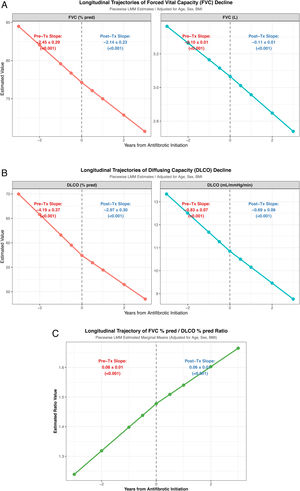 Longitudinal trajectories of lung function decline before and after antifibrotic therapy initiation estimated by piecewise linear mixed models within the landmark baseline cohort. (A) Annualized decline trajectories of forced vital capacity (FVC) split by percent predicted (FVC, % pred; left panel) and absolute volume (FVC, L; right panel). Linear slopes (annual change±standard error) along with their corresponding statistical significance (p-values) are explicitly annotated for the pre-treatment and post-treatment observation windows. (B) Annualized decline trajectories of diffusing capacity of the lung for carbon monoxide (DLCO) split by percent predicted (DLCO, % pred; left panel) and absolute capacity (DLCO, mL/mmHg/min; right panel). Explicit piecewise slope values and p-values demonstrate the prominent post-treatment physiologic stabilization and mitigation of continuous alveolar-capillary gas exchange deterioration. (C) Longitudinal annualized trajectory of the FVC % pred/DLCO % pred ratio. The continuous positive progression vector exhibits a statistically significant mitigation and flattening following antifibrotic initiation, indicating a subtle stabilization of secondary pulmonary vascular involvement and ventilation–perfusion mismatch over time. All longitudinal predictions across panels (A)–(C) are modeled using continuous piecewise linear mixed-effects equations (n=310) fully adjusted for continuous age at diagnosis, biological sex, and body mass index. The vertical dashed line across each pane anchors the exact initiation date of antifibrotic therapy as the temporal time origin (Year=0).