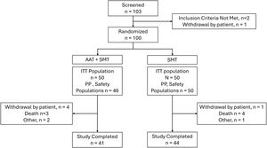 Flowchart of patients through the study. AAT=alpha-1 antitrypsin; SMT=standard medical treatment; ITT=intention-to-treat; PP=per protocol.