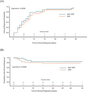Kaplan–Meier analysis of the (A) clinical response probability, defined as the NEWS score ≤2 maintained for 24h through the study period and (B) clinical progression probability in the ITT population, defined as death, start of mechanical ventilation, or ICU admission through the study period. AAT=alpha-1 antitrypsin; SMT=standard medical treatment.