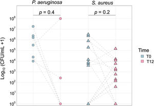 Changes in bacterial load (CFU/mL) of P. aeruginosa and S. aureus at T0 (blue) and T12 (pink) by microbiological culture of sputum samples. Only patients with positive cultures for each pathogen are represented: P. aeruginosa (n=6) and S. aureus (n=15).
