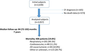Flow chart of the study.