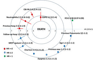 Concentric graphic. Independent risk factor for mortality in bronchiectasis.