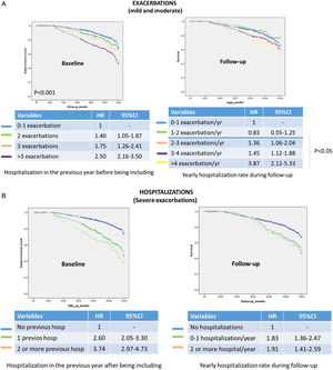 Baseline and follow-up of mild-to-moderate (A) and severe exacerbations (hospitalization) (B) and their relationship with bronchiectasis mortality.