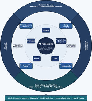 Conceptual framework of artificial intelligence implementation in respiratory medicine. Artificial intelligence (AI) integrates multimodal data sources, including imaging, physiological signals, electronic health records (EHR), wearable devices, and omics, to support domain-specific applications across chronic airway diseases, lung imaging, thoracic surgery and oncology, and sleep medicine/non-invasive ventilation (NIV). Core AI processing encompasses machine learning (ML), deep learning (DL), feature extraction, data fusion, and explainable artificial intelligence (XAI). The outer framework highlights the cross-cutting requirements for successful clinical implementation, including ethical oversight, validation frameworks, continuous human-in-the-loop feedback, and model updating, together with methodological and regulatory considerations such as algorithmic bias, privacy, reporting standards, and governance. These elements ultimately determine the translation of AI into clinically meaningful outcomes, including improved diagnosis, risk prediction, personalized care, and health equity.