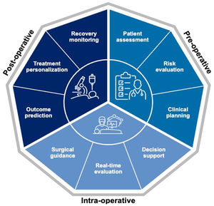 Artificial intelligence applications across the thoracic surgery pathway. Schematic representation of current and emerging AI applications throughout the thoracic surgical continuum. Representative examples include radiomics-based pulmonary nodule characterization, prediction of histology and actionable genomic alterations, surgical risk assessment and planning, three-dimensional reconstruction, intraoperative navigation and robotic assistance, postoperative prediction of complications and recurrence, and longitudinal outcome monitoring. The figure summarizes the translational landscape described in the text and does not imply equivalent levels of evidence or implementation maturity across applications. Although several approaches have demonstrated promising diagnostic and predictive performance, most remain investigational and require prospective multicenter validation, demonstration of clinical benefit, and successful integration into routine clinical workflows before widespread adoption.