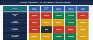 Translational readiness matrix of cross-cutting methodological and ethical challenges in respiratory medicine artificial intelligence. The matrix maps four challenge domains (rows) against five empirically grounded readiness dimensions (columns): external validation, prospective clinical evidence, reporting standards, regulatory approval, and deployed solutions. Each cell reflects a qualitative synthesis of the primary literature and is colour-coded according to a four-level maturity scale: None (black) – no published evidence identified in the respiratory AI literature; Emerging (red) – limited evidence from one or two pilot or single-centre studies; Developing (amber) – multiple studies available but with inconsistent results or incomplete implementation; Established (green) – systematic evidence base supported by operative regulatory frameworks or clinical guidelines. Supporting references are indicated at the row level. The maturity levels reflect the authors’ qualitative synthesis of the available literature reviewed in this article and are intended solely to illustrate the relative stage of clinical translation across domains rather than to provide quantitative comparisons or a formal evidence-grading system. The figure highlights the current imbalance between rapid technological innovation and the slower pace of prospective validation, regulatory approval, and routine clinical implementation, emphasizing that successful adoption of AI depends not only on algorithmic performance but also on robust evidence, transparent reporting, effective governance, and demonstration of real-world clinical benefit.