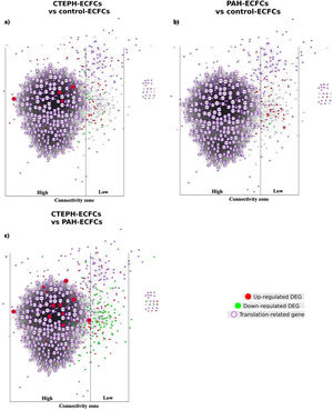 Connectivity between DEGs and translation. Node size is proportional to connectivity (i.e. the number of neighbors). (a) CTEPH (n=5) compared to control (n=4); (b) PAH (n=7) compared to control; (c) CTEPH compared to PAH. High connectivity area is the grey zone, and low connectivity are is the right white zone. Red nodes indicated up-regulated genes. Green nodes indicate down-regulated genes. Purple border indicates translation-related gene. Each dataset corresponds to independent biological replicates (ECFC donor-derived samples). For zoomable version of this figure, see Supplementary Figs. 3–5.